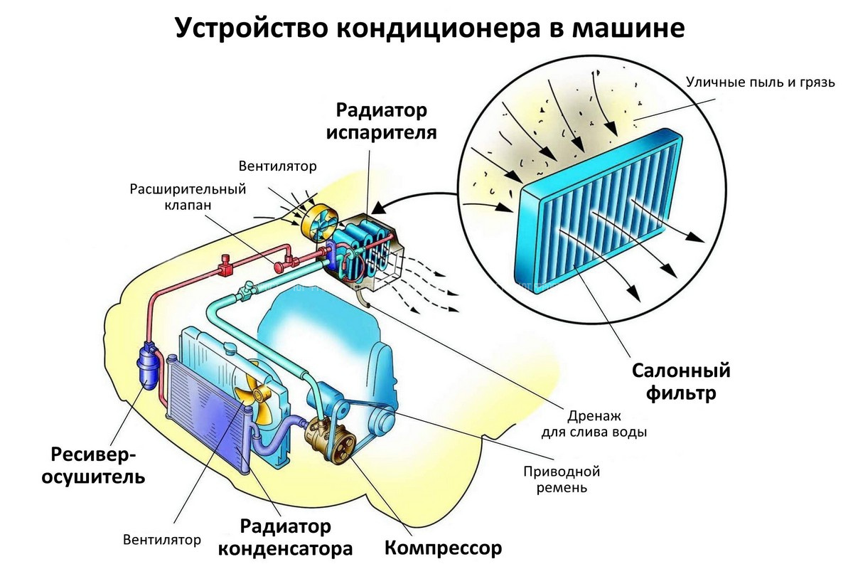 Устройство кондиционера автомобиля